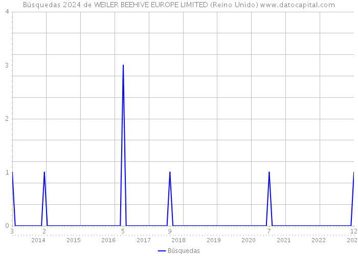 Búsquedas 2024 de WEILER BEEHIVE EUROPE LIMITED (Reino Unido) 
