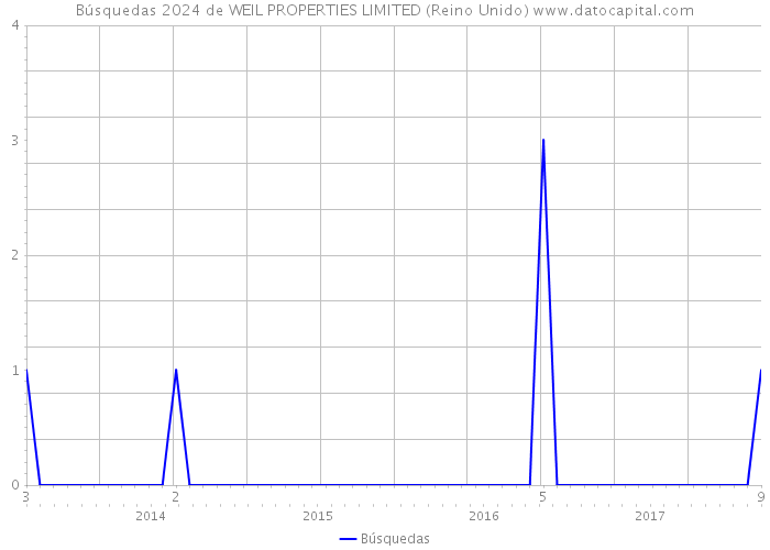 Búsquedas 2024 de WEIL PROPERTIES LIMITED (Reino Unido) 