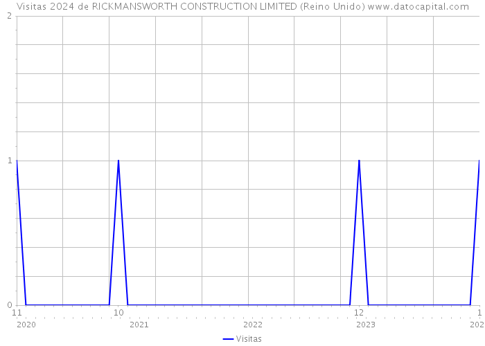 Visitas 2024 de RICKMANSWORTH CONSTRUCTION LIMITED (Reino Unido) 