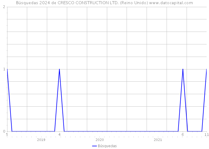 Búsquedas 2024 de CRESCO CONSTRUCTION LTD. (Reino Unido) 
