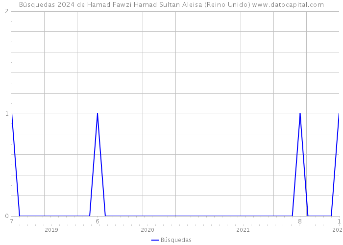 Búsquedas 2024 de Hamad Fawzi Hamad Sultan Aleisa (Reino Unido) 