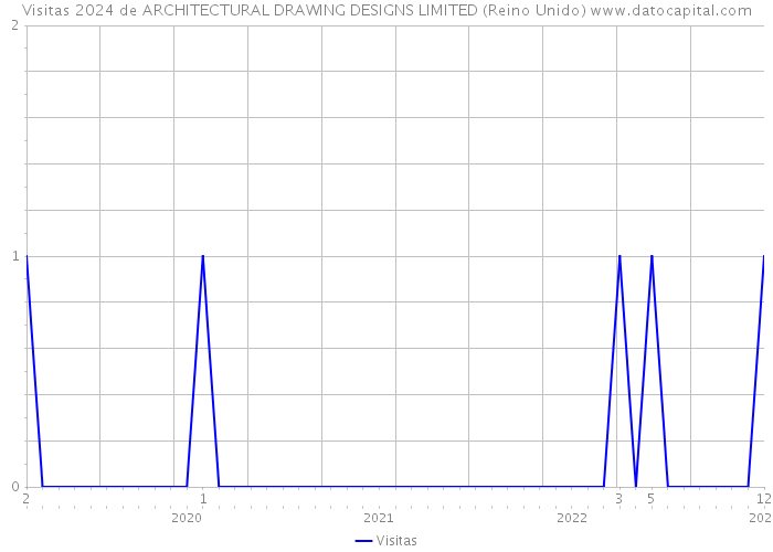 Visitas 2024 de ARCHITECTURAL DRAWING DESIGNS LIMITED (Reino Unido) 