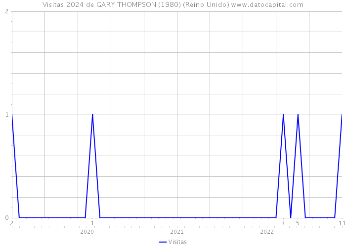 Visitas 2024 de GARY THOMPSON (1980) (Reino Unido) 