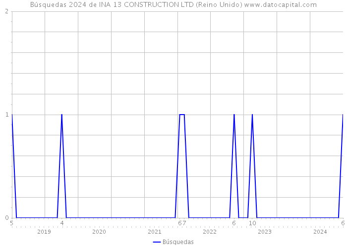 Búsquedas 2024 de INA 13 CONSTRUCTION LTD (Reino Unido) 