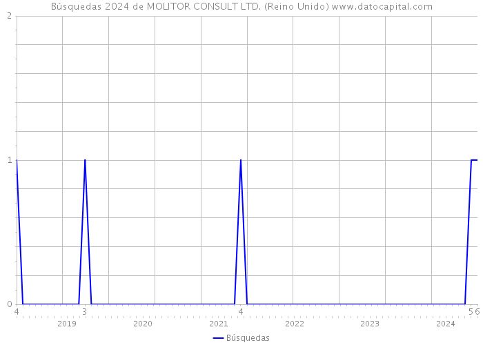 Búsquedas 2024 de MOLITOR CONSULT LTD. (Reino Unido) 