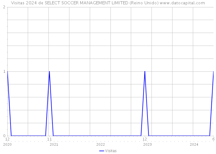 Visitas 2024 de SELECT SOCCER MANAGEMENT LIMITED (Reino Unido) 