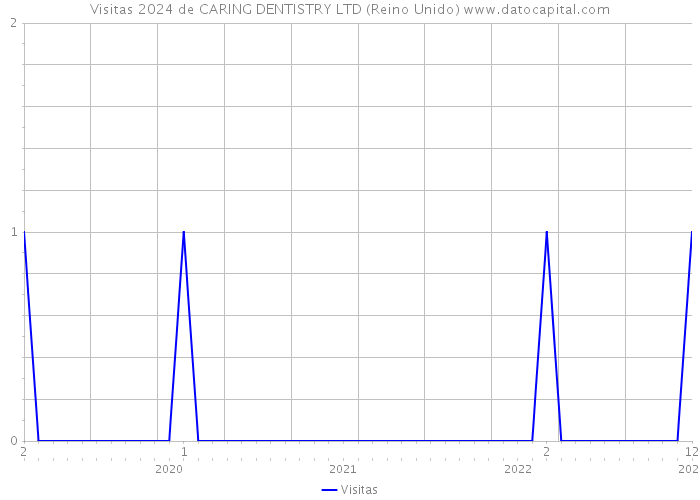 Visitas 2024 de CARING DENTISTRY LTD (Reino Unido) 