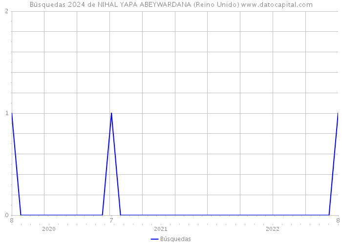 Búsquedas 2024 de NIHAL YAPA ABEYWARDANA (Reino Unido) 