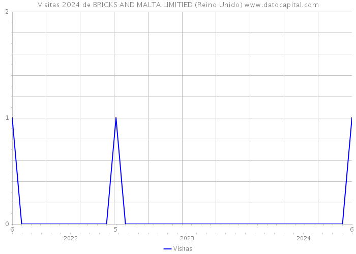 Visitas 2024 de BRICKS AND MALTA LIMITIED (Reino Unido) 