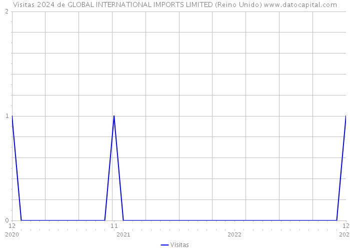 Visitas 2024 de GLOBAL INTERNATIONAL IMPORTS LIMITED (Reino Unido) 