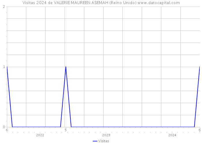 Visitas 2024 de VALERIE MAUREEN ASEMAH (Reino Unido) 