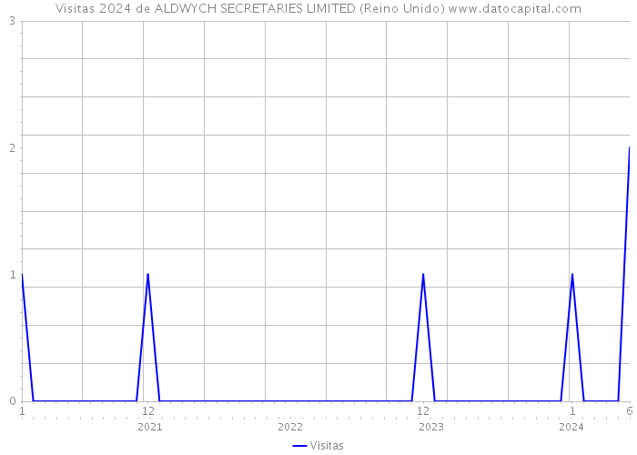 Visitas 2024 de ALDWYCH SECRETARIES LIMITED (Reino Unido) 