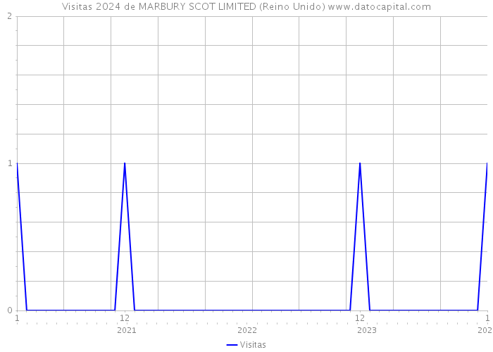 Visitas 2024 de MARBURY SCOT LIMITED (Reino Unido) 