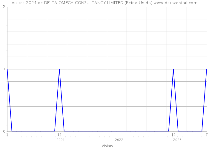 Visitas 2024 de DELTA OMEGA CONSULTANCY LIMITED (Reino Unido) 