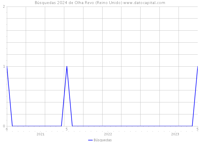 Búsquedas 2024 de Olha Revo (Reino Unido) 