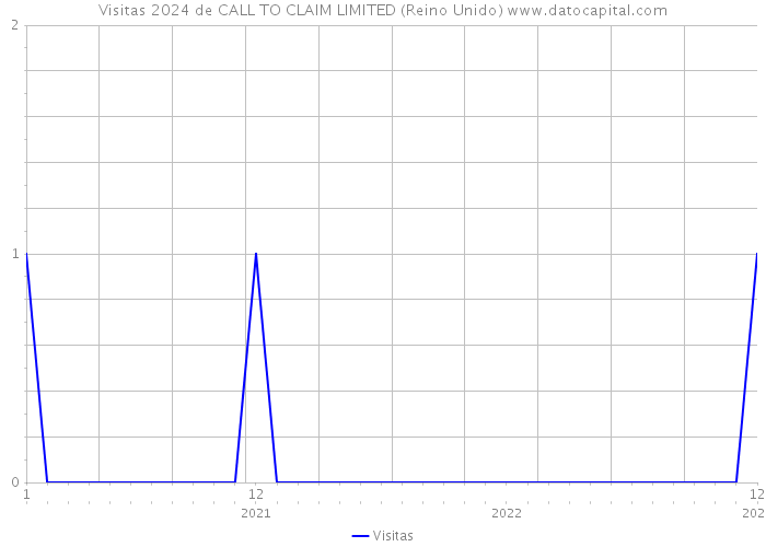 Visitas 2024 de CALL TO CLAIM LIMITED (Reino Unido) 