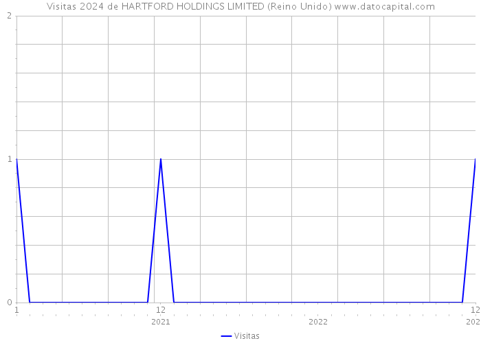 Visitas 2024 de HARTFORD HOLDINGS LIMITED (Reino Unido) 