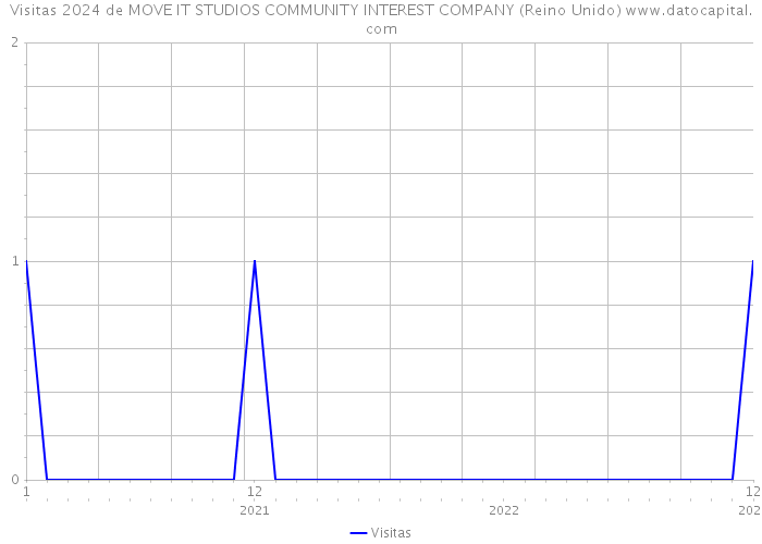 Visitas 2024 de MOVE IT STUDIOS COMMUNITY INTEREST COMPANY (Reino Unido) 