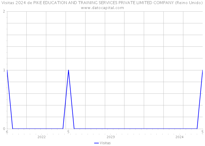 Visitas 2024 de PIKE EDUCATION AND TRAINING SERVICES PRIVATE LIMITED COMPANY (Reino Unido) 