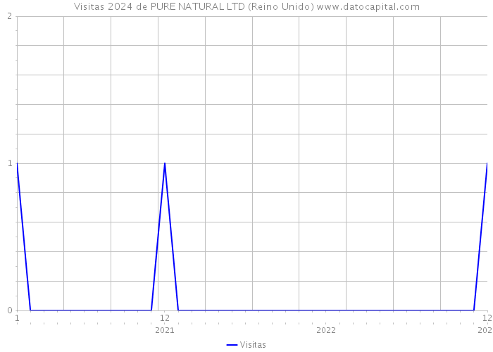 Visitas 2024 de PURE NATURAL LTD (Reino Unido) 