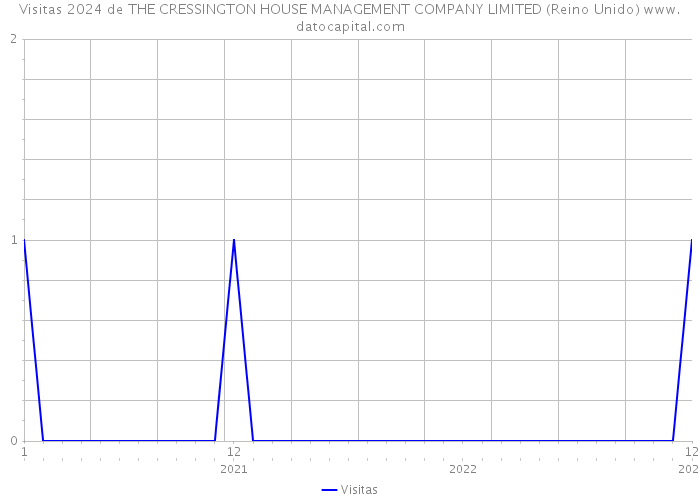 Visitas 2024 de THE CRESSINGTON HOUSE MANAGEMENT COMPANY LIMITED (Reino Unido) 