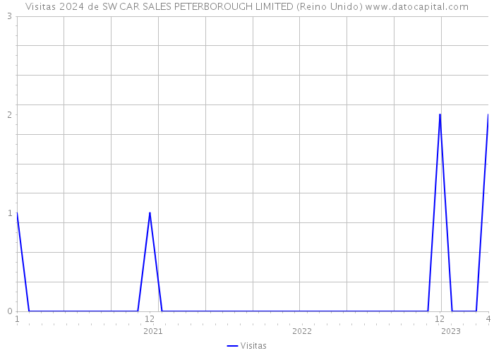 Visitas 2024 de SW CAR SALES PETERBOROUGH LIMITED (Reino Unido) 