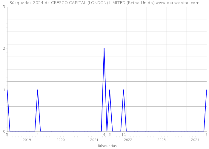 Búsquedas 2024 de CRESCO CAPITAL (LONDON) LIMITED (Reino Unido) 