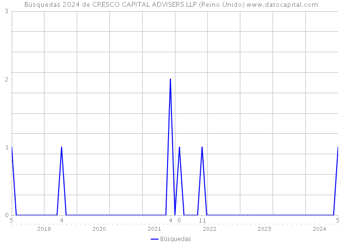 Búsquedas 2024 de CRESCO CAPITAL ADVISERS LLP (Reino Unido) 