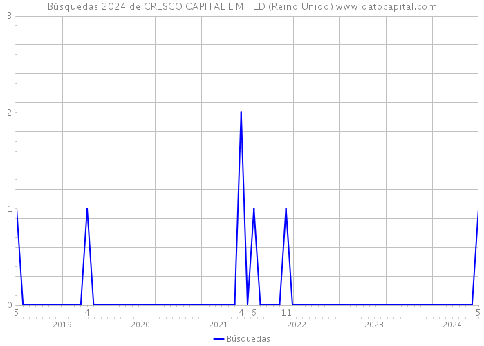 Búsquedas 2024 de CRESCO CAPITAL LIMITED (Reino Unido) 