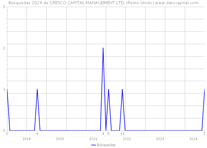 Búsquedas 2024 de CRESCO CAPITAL MANAGEMENT LTD. (Reino Unido) 