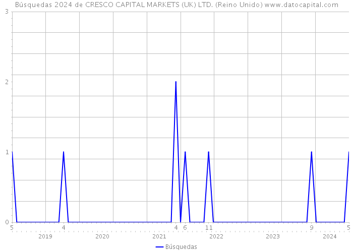 Búsquedas 2024 de CRESCO CAPITAL MARKETS (UK) LTD. (Reino Unido) 