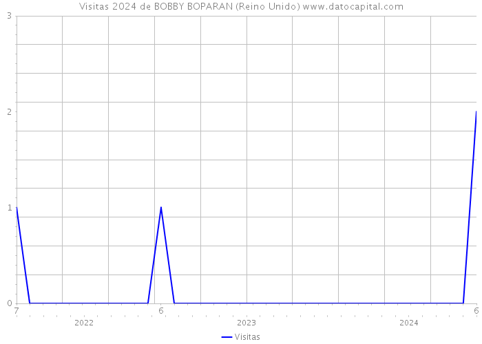 Visitas 2024 de BOBBY BOPARAN (Reino Unido) 