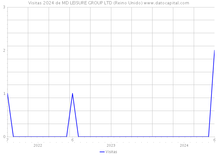 Visitas 2024 de MD LEISURE GROUP LTD (Reino Unido) 