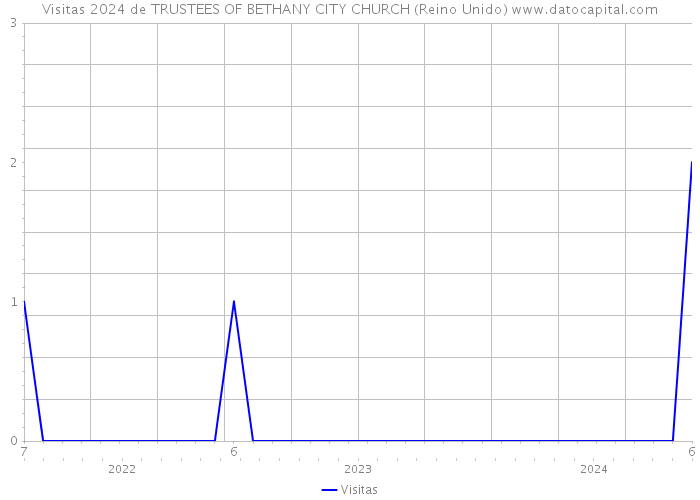 Visitas 2024 de TRUSTEES OF BETHANY CITY CHURCH (Reino Unido) 