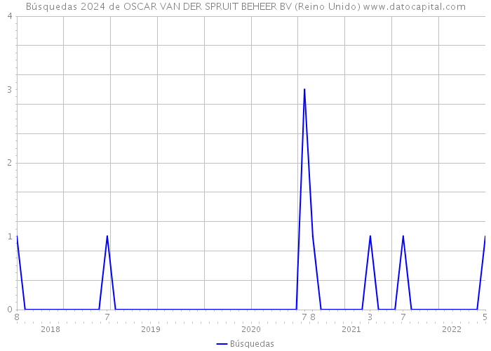 Búsquedas 2024 de OSCAR VAN DER SPRUIT BEHEER BV (Reino Unido) 