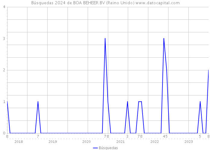 Búsquedas 2024 de BOA BEHEER BV (Reino Unido) 