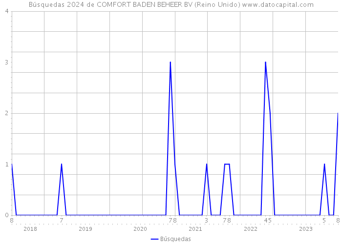 Búsquedas 2024 de COMFORT BADEN BEHEER BV (Reino Unido) 