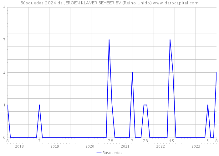 Búsquedas 2024 de JEROEN KLAVER BEHEER BV (Reino Unido) 