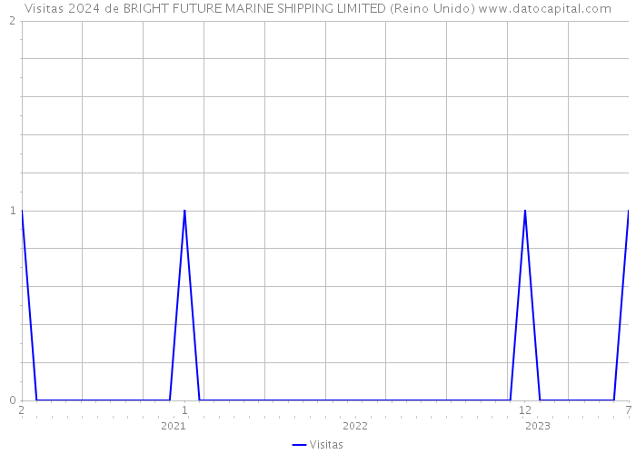 Visitas 2024 de BRIGHT FUTURE MARINE SHIPPING LIMITED (Reino Unido) 