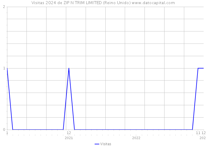 Visitas 2024 de ZIP N TRIM LIMITED (Reino Unido) 