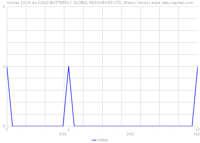 Visitas 2024 de GOLD BUTTERFLY GLOBAL RESOURCES LTD. (Reino Unido) 