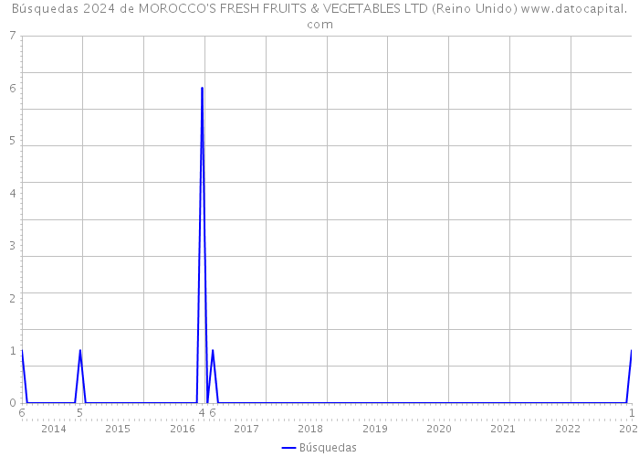 Búsquedas 2024 de MOROCCO'S FRESH FRUITS & VEGETABLES LTD (Reino Unido) 