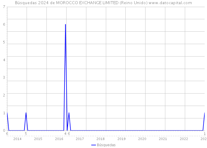 Búsquedas 2024 de MOROCCO EXCHANGE LIMITED (Reino Unido) 