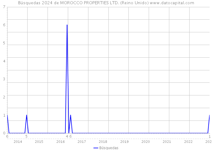 Búsquedas 2024 de MOROCCO PROPERTIES LTD. (Reino Unido) 