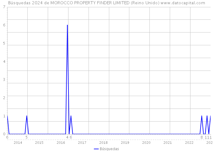 Búsquedas 2024 de MOROCCO PROPERTY FINDER LIMITED (Reino Unido) 