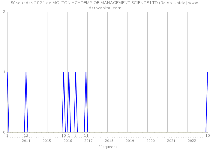Búsquedas 2024 de MOLTON ACADEMY OF MANAGEMENT SCIENCE LTD (Reino Unido) 