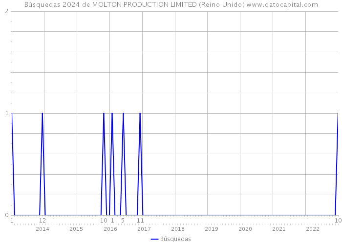 Búsquedas 2024 de MOLTON PRODUCTION LIMITED (Reino Unido) 