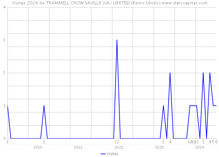 Visitas 2024 de TRAMMELL CROW SAVILLS (UK) LIMITED (Reino Unido) 