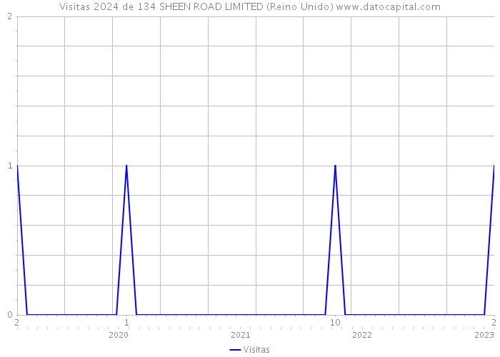 Visitas 2024 de 134 SHEEN ROAD LIMITED (Reino Unido) 