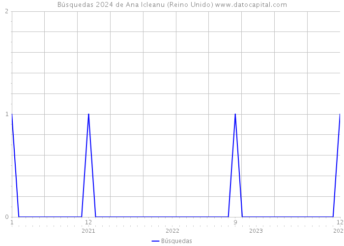 Búsquedas 2024 de Ana Icleanu (Reino Unido) 